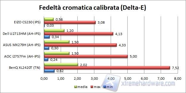 Fedeltà calibrata